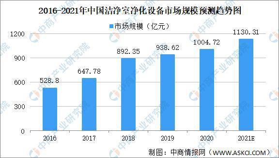 2021年中国空气净化行业市场规模及发展机遇分析(图1)