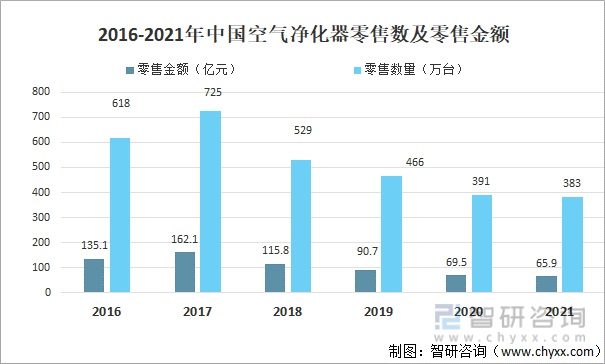2021年中国空气净化器零售及发展趋势分析：智能家居推动产品发展[图](图2)