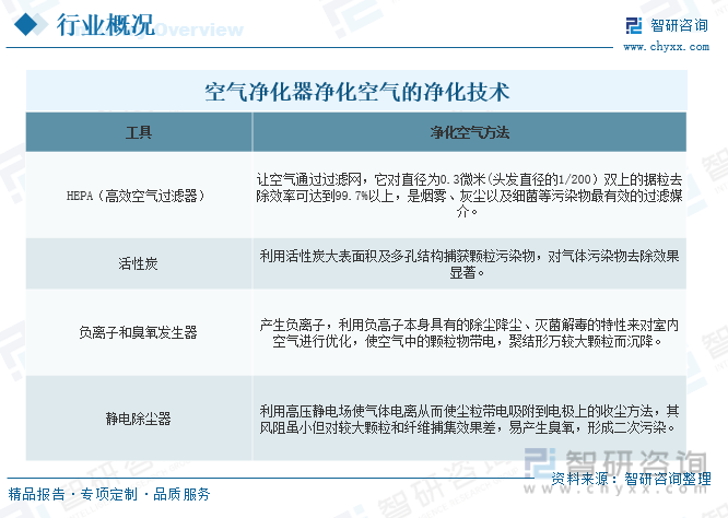 开博体育【市场分析】2023年中国空气净化器行业市场发展情况：行业产品功能不断创新开博体育官网入口(图3)