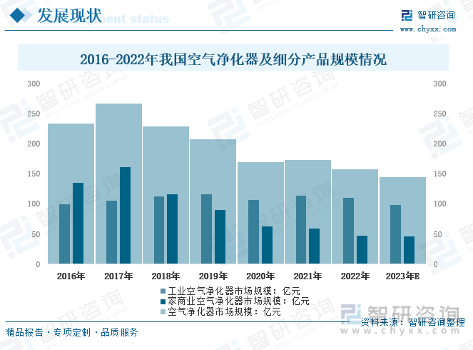 开博体育【市场分析】2023年中国空气净化器行业市场发展情况：行业产品功能不断创新开博体育官网入口(图7)