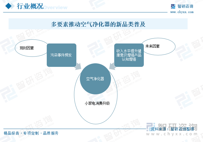 开博体育【市场分析】2023年中国空气净化器行业市场发展情况：行业产品功能不断创新开博体育官网入口(图6)