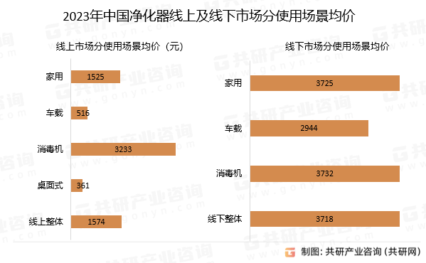 2023年中国净化器市场发展概况分析：线元[图]开博体育官方app(图4)