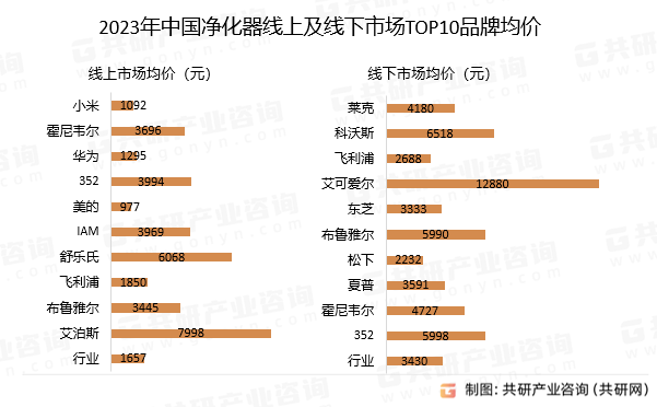 2023年中国净化器市场发展概况分析：线元[图]开博体育官方app(图3)