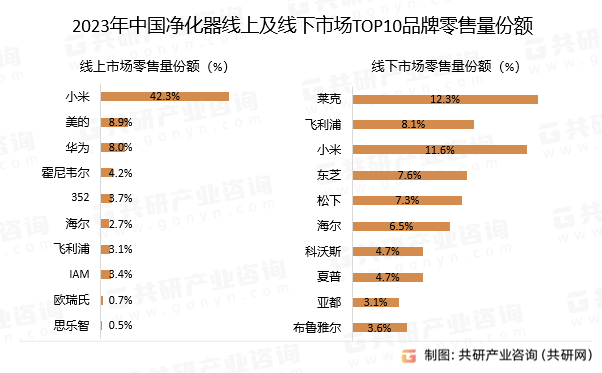 2023年中国净化器市场发展概况分析：线元[图]开博体育官方app(图2)
