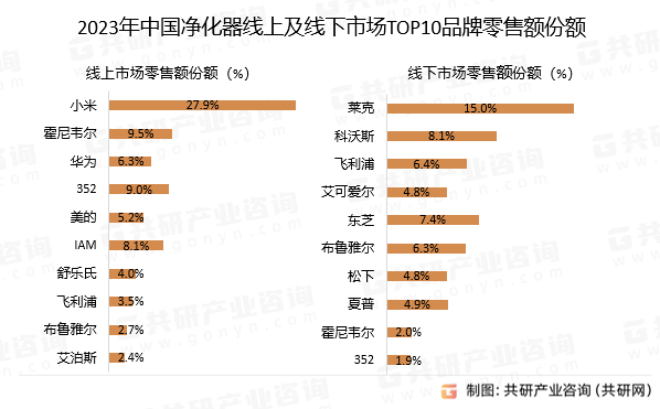 2023年中国净化器市场发展概况分析：线元[图]开博体育官方app(图1)