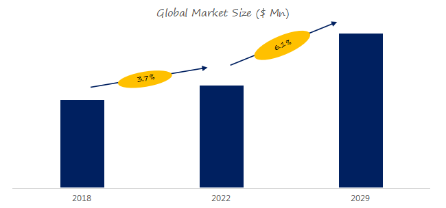 预计2029年全球家用空气净化器市场规模将达到1317亿美元(图2)